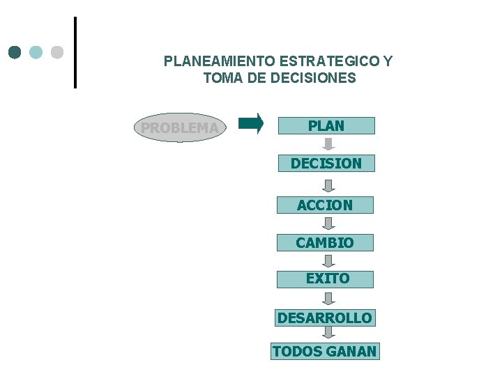 PLANEAMIENTO ESTRATEGICO Y TOMA DE DECISIONES PROBLEMA PLAN DECISION ACCION CAMBIO EXITO DESARROLLO TODOS