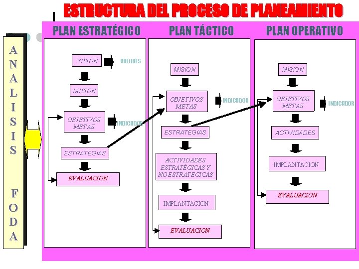 ESTRUCTURA DEL PROCESO DE PLANEAMIENTO PLAN ESTRATÉGICO A N A L I S VISION