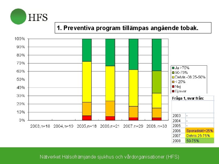 1. Preventiva program tillämpas angående tobak. Fråga 1, svar från: 2003 2004 2005 2006