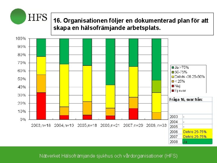 16. Organisationen följer en dokumenterad plan för att skapa en hälsofrämjande arbetsplats. Fråga 16,