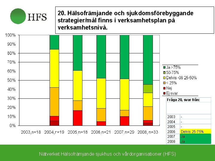 20. Hälsofrämjande och sjukdomsförebyggande strategier/mål finns i verksamhetsplan på verksamhetsnivå. Fråga 20, svar från: