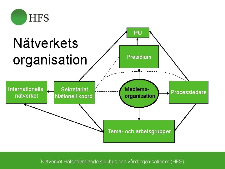 Nätverkets organisation Internationella nätverket Sekretariat Nationell koord. PU Presidium Medlemsorganisation Processledare Tema- och arbetsgrupper