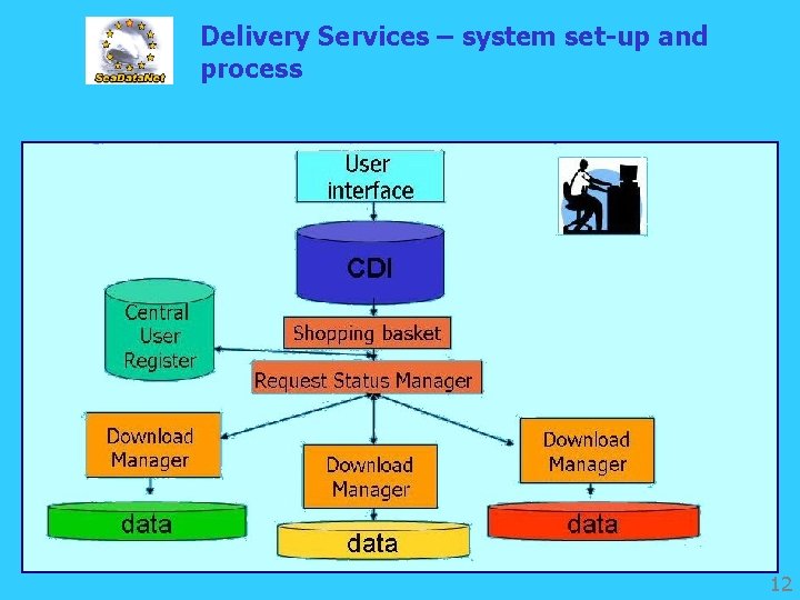 Delivery Services – system set-up and process 12 