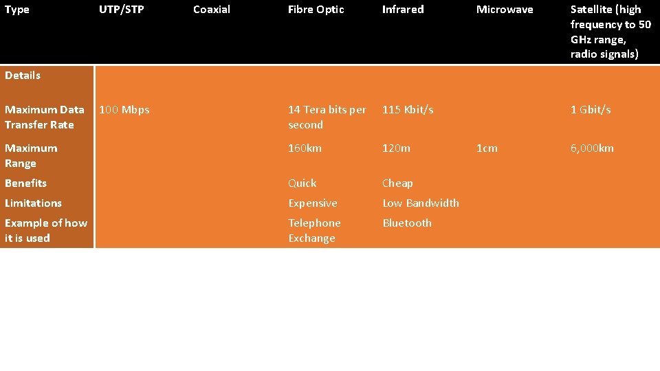 Type UTP/STP Coaxial Fibre Optic Infrared 14 Tera bits per second 115 Kbit/s Maximum