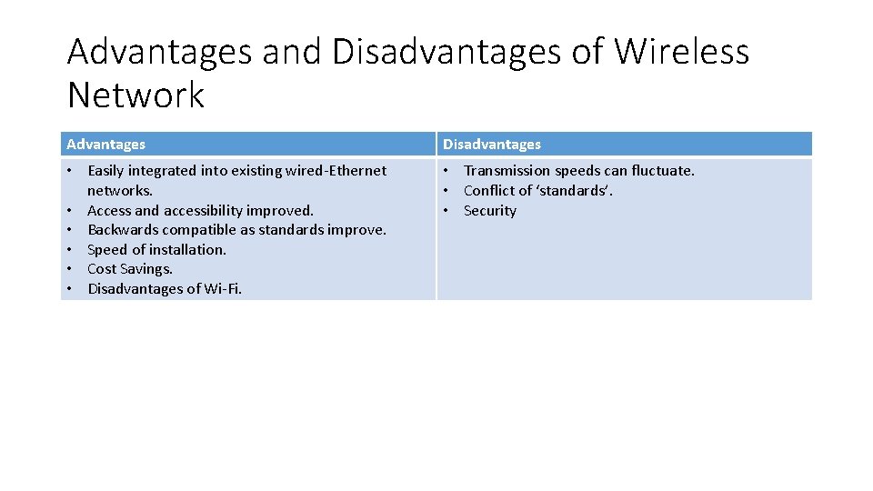 Advantages and Disadvantages of Wireless Network Advantages Disadvantages • Easily integrated into existing wired-Ethernet