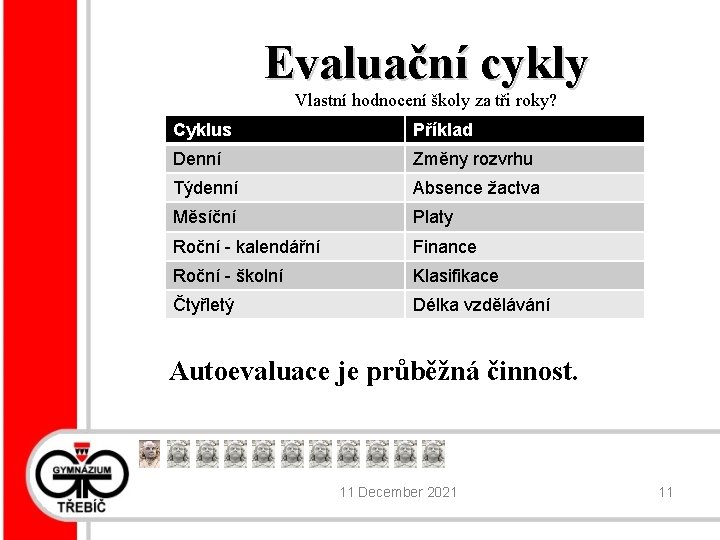 Evaluační cykly Vlastní hodnocení školy za tři roky? Cyklus Příklad Denní Změny rozvrhu Týdenní