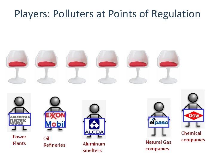 Players: Polluters at Points of Regulation Power Plants Oil Refineries Aluminum smelters Natural Gas