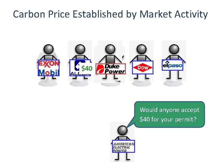 Carbon Price Established by Market Activity $40 Would anyone accept $40 for your permit?
