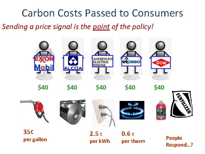 Carbon Costs Passed to Consumers Sending a price signal is the point of the
