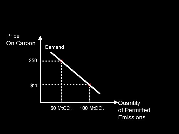 h Price On Carbon Demand $50 $20 50 Mt. CO 2 100 Mt. CO