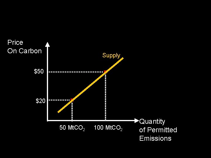 Price On Carbon Supply $50 $20 50 Mt. CO 2 100 Mt. CO 2