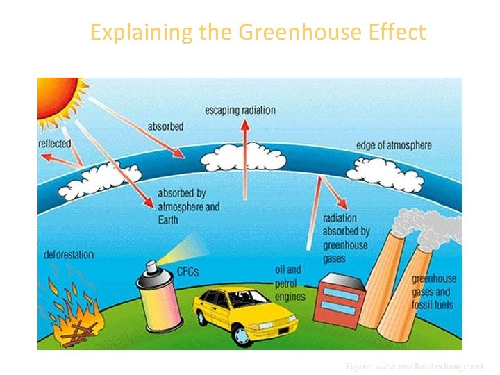 Explaining the Greenhouse Effect Figure: www. myclimatechange. net 