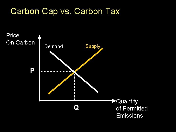 Carbon Cap vs. Carbon Tax Price On Carbon Supply Demand P Q Quantity of