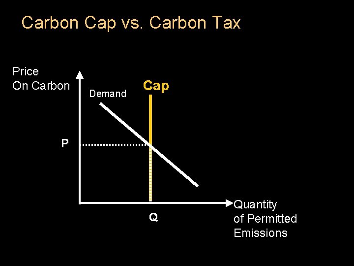 Carbon Cap vs. Carbon Tax Price On Carbon Demand Cap P Q Quantity of