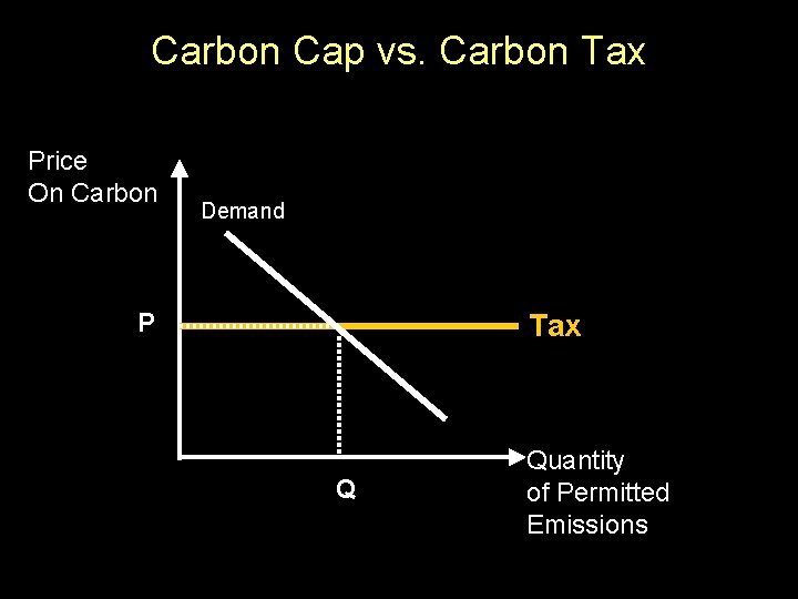 Carbon Cap vs. Carbon Tax Price On Carbon Demand P Tax Q Quantity of