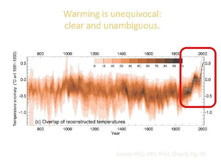 Warming is unequivocal: clear and unambiguous. Source: IPCC, AR 4, WG 1, Chap 6,