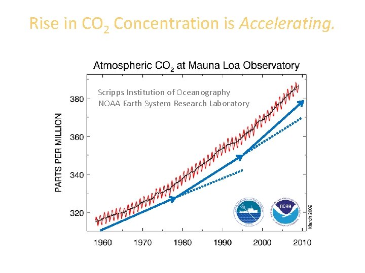 Rise in CO 2 Concentration is Accelerating. Scripps Institution of Oceanography NOAA Earth System