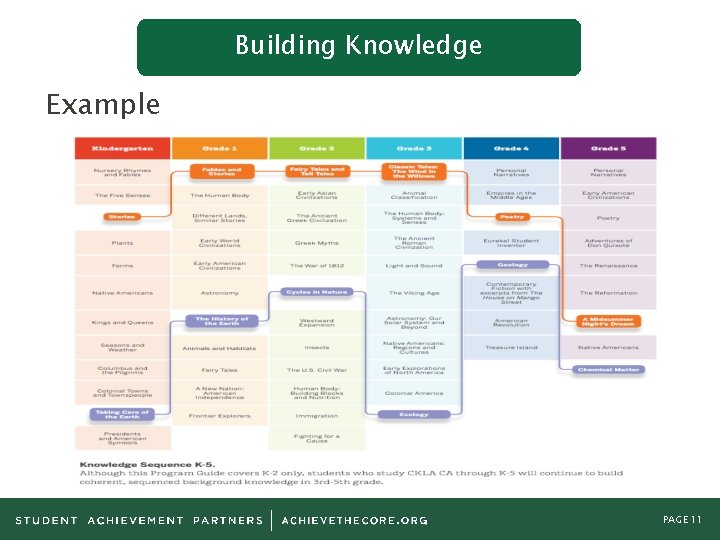 Building Knowledge Example PAGE 11 