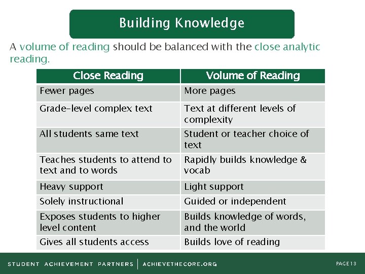 Building Knowledge A volume of reading should be balanced with the close analytic reading.