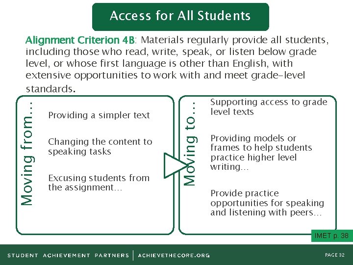 Access for All Students Providing a simpler text Changing the content to speaking tasks