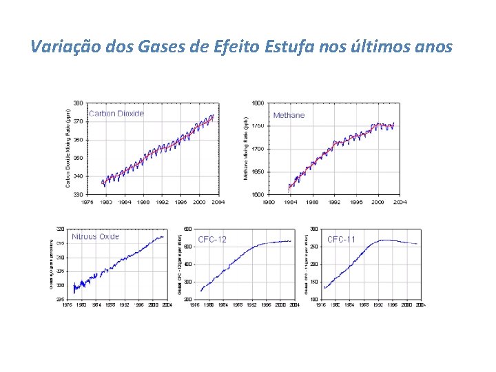 Variação dos Gases de Efeito Estufa nos últimos anos 
