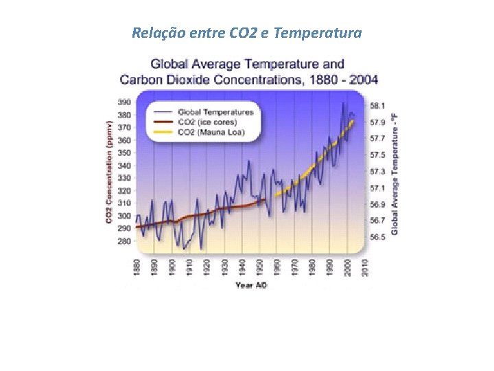 Relação entre CO 2 e Temperatura 