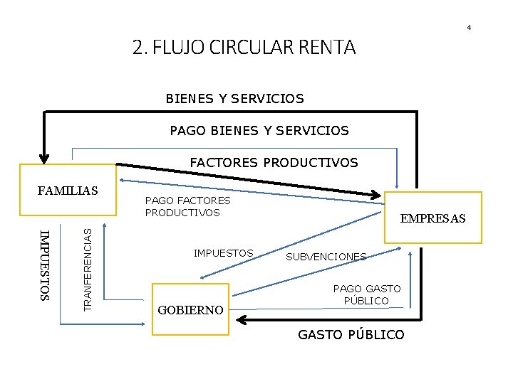 4 2. FLUJO CIRCULAR RENTA BIENES Y SERVICIOS PAGO BIENES Y SERVICIOS FACTORES PRODUCTIVOS