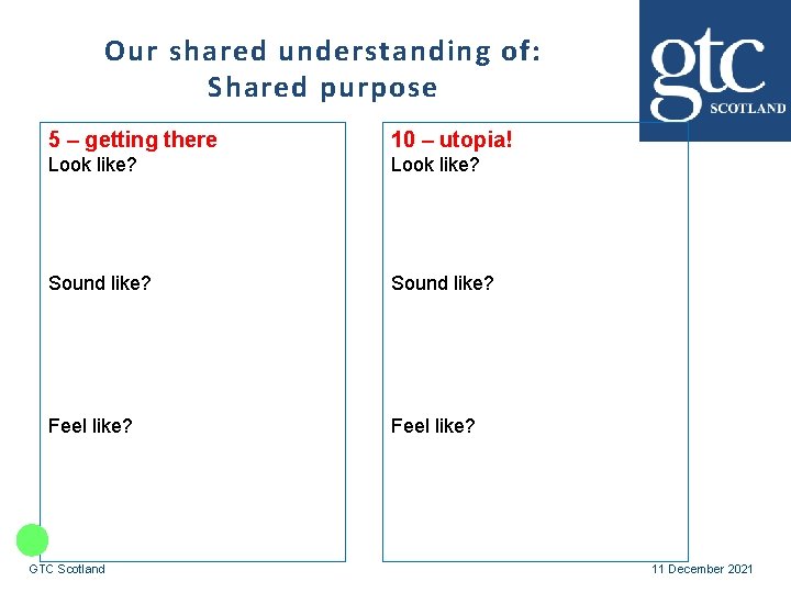 Our shared understanding of: Shared purpose 5 – getting there 10 – utopia! Look