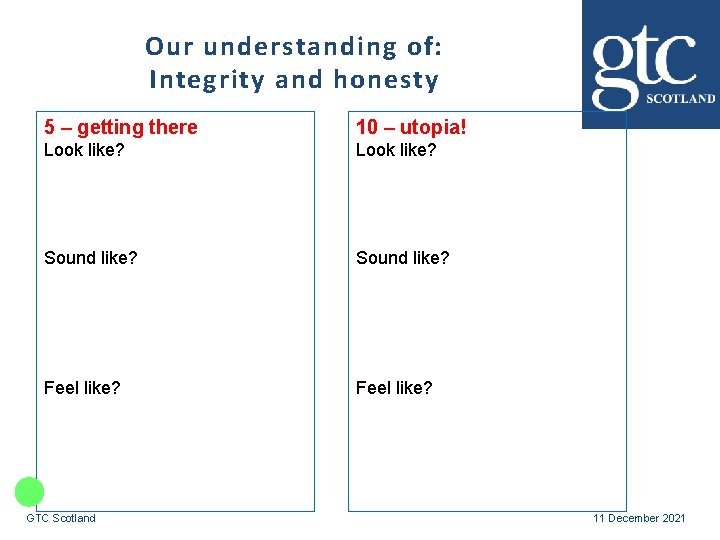 Our understanding of: Integrity and honesty 5 – getting there 10 – utopia! Look
