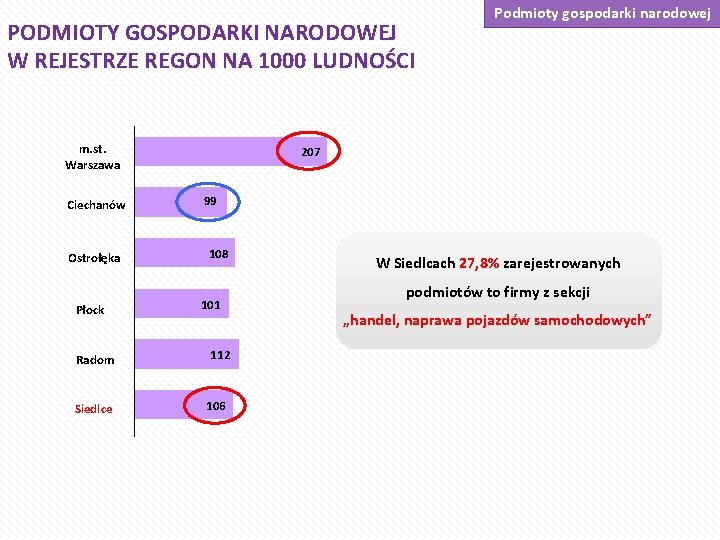 PODMIOTY GOSPODARKI NARODOWEJ W REJESTRZE REGON NA 1000 LUDNOŚCI m. st. Warszawa Ciechanów Ostrołęka