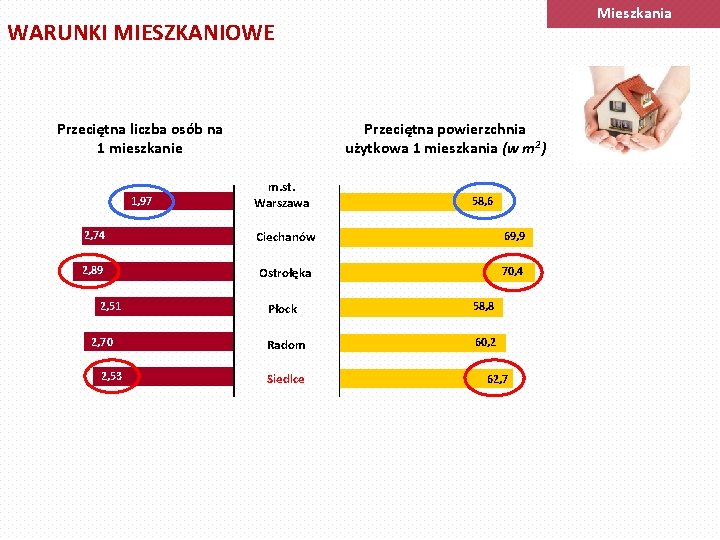 Mieszkania WARUNKI MIESZKANIOWE Przeciętna powierzchnia użytkowa 1 mieszkania (w m 2) Przeciętna liczba osób