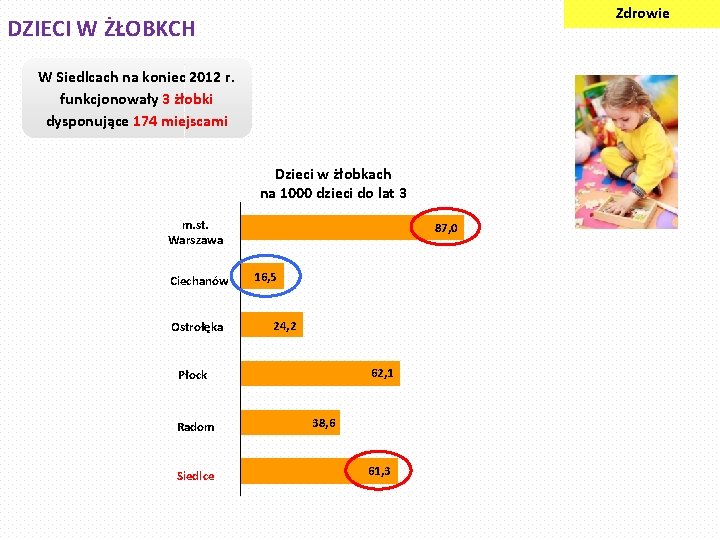 Zdrowie DZIECI W ŻŁOBKCH W Siedlcach na koniec 2012 r. funkcjonowały 3 żłobki dysponujące