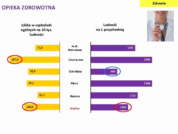 Zdrowie OPIEKA ZDROWOTNA Ludność na 1 przychodnię Łóżka w szpitalach ogólnych na 10 tys.