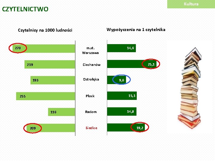 Kultura CZYTELNICTWO Wypożyczenia na 1 czytelnika Czytelnicy na 1000 ludności 270 m. st. Warszawa