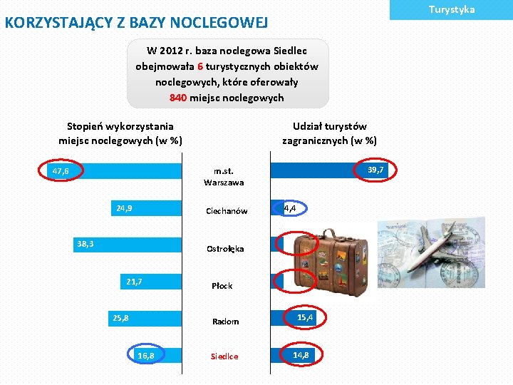 Turystyka KORZYSTAJĄCY Z BAZY NOCLEGOWEJ W 2012 r. baza noclegowa Siedlec obejmowała 6 turystycznych