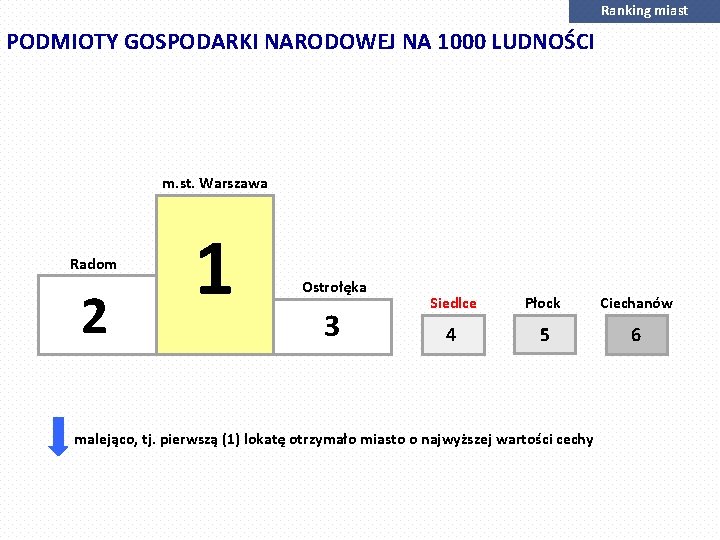 Ranking miast PODMIOTY GOSPODARKI NARODOWEJ NA 1000 LUDNOŚCI m. st. Warszawa Radom 2 1