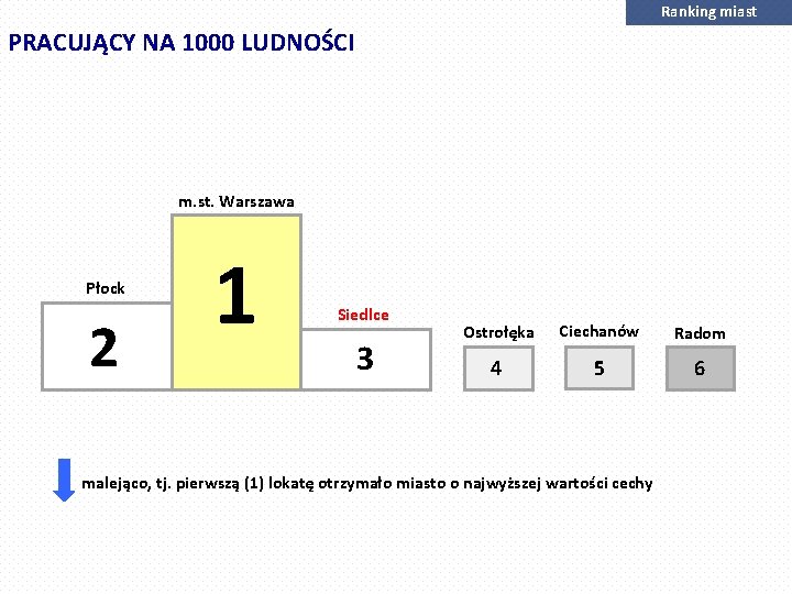 Ranking miast PRACUJĄCY NA 1000 LUDNOŚCI m. st. Warszawa Płock 2 1 Siedlce 3