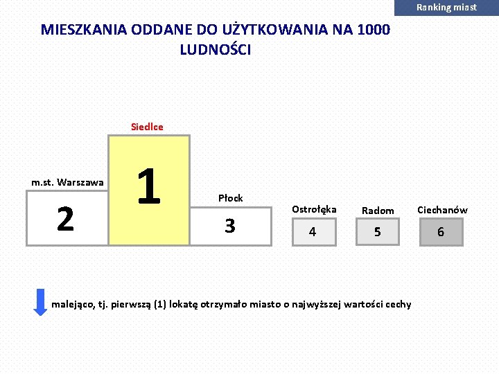 Ranking miast MIESZKANIA ODDANE DO UŻYTKOWANIA NA 1000 LUDNOŚCI Siedlce m. st. Warszawa 2