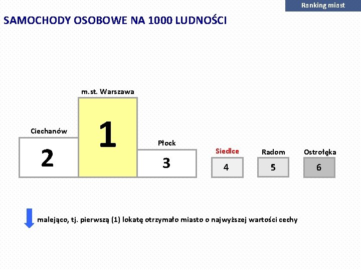 Ranking miast SAMOCHODY OSOBOWE NA 1000 LUDNOŚCI m. st. Warszawa Ciechanów 2 1 Płock