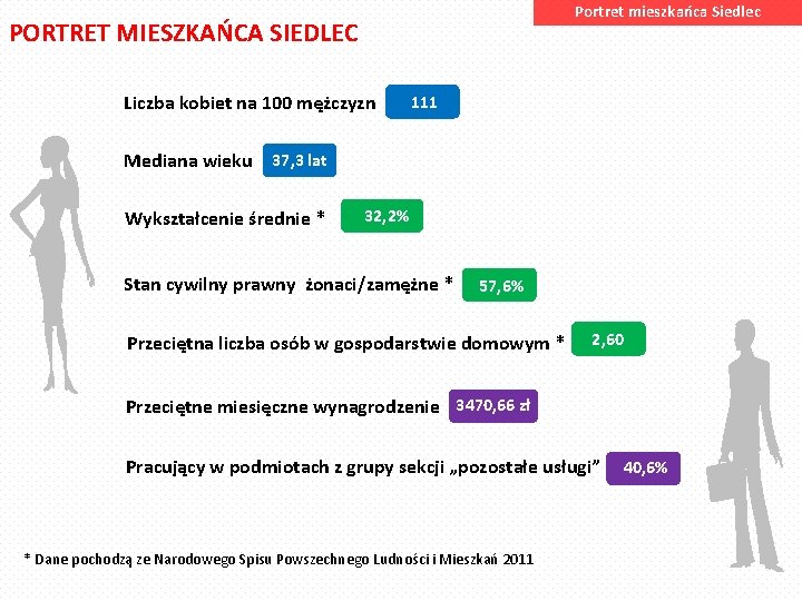 Portret mieszkańca Siedlec PORTRET MIESZKAŃCA SIEDLEC Liczba kobiet na 100 mężczyzn 111 Mediana wieku