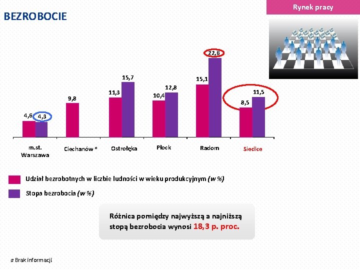 Rynek pracy BEZROBOCIE 22, 6 15, 7 9, 8 11, 3 15, 1 12,