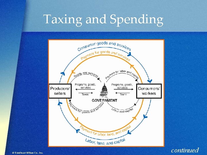 Taxing and Spending © Goodheart-Willcox Co. , Inc. continued 