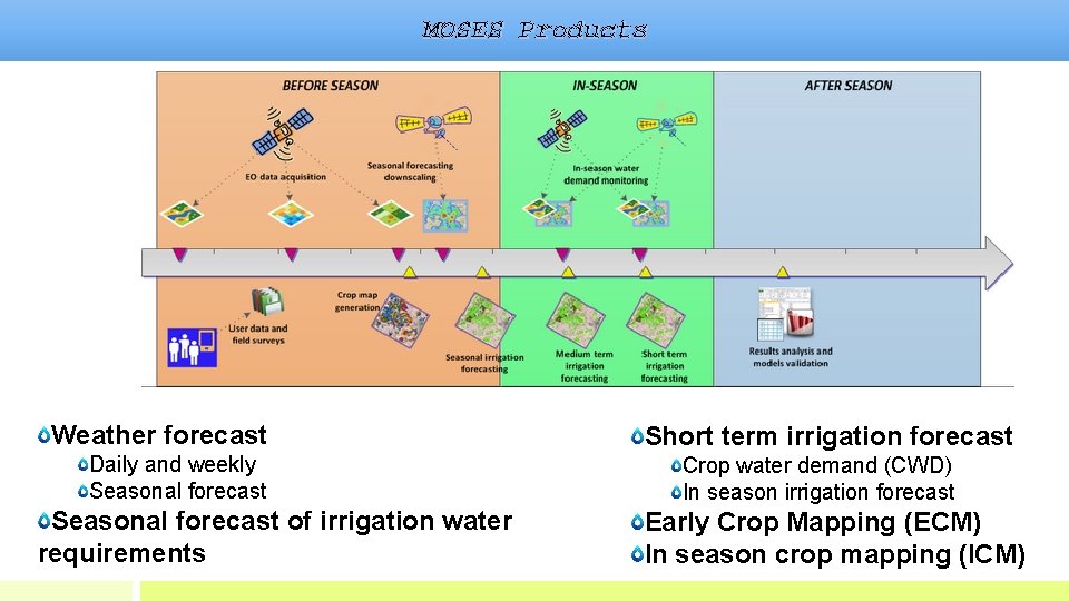 MOSES Products Weather forecast Daily and weekly Seasonal forecast of irrigation water requirements Short