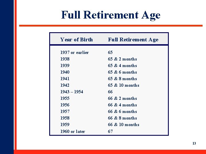 Full Retirement Age Year of Birth Full Retirement Age 1937 or earlier 1938 1939