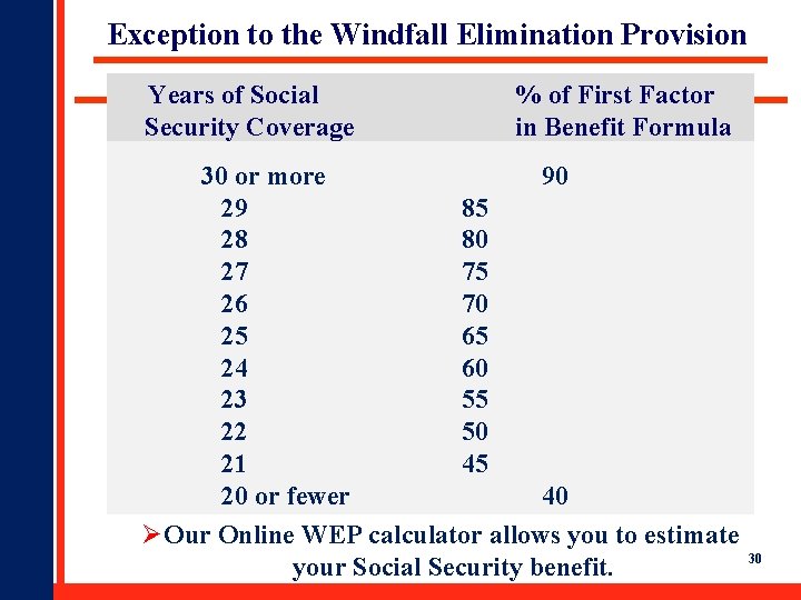 Exception to the Windfall Elimination Provision Years of Social Security Coverage % of First