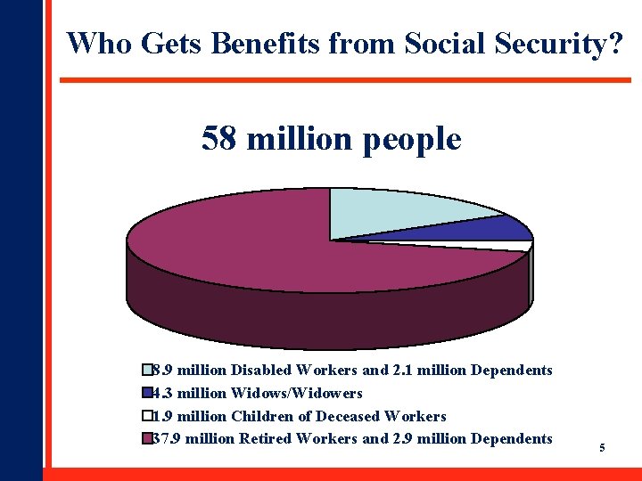 Who Gets Benefits from Social Security? 58 million people 8. 9 million Disabled Workers