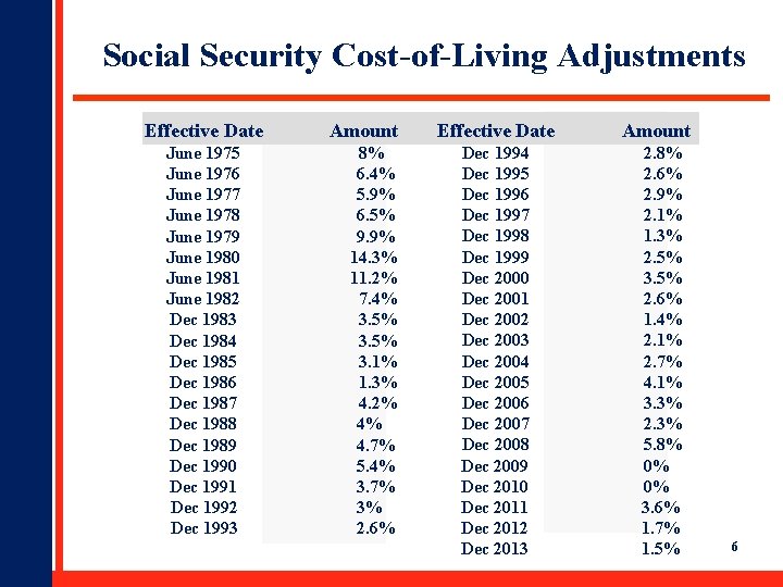 Social Security Cost-of-Living Adjustments Effective Date June 1975 June 1976 June 1977 June 1978