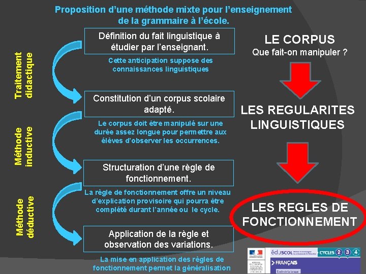 Proposition d’une méthode mixte pour l’enseignement de la grammaire à l’école. Méthode déductive Méthode