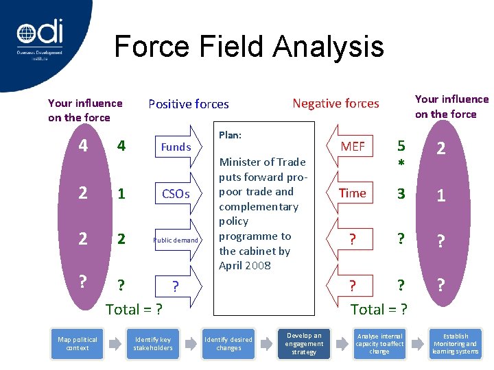 Force Field Analysis Your influence on the force Positive forces 4 4 Funds 2