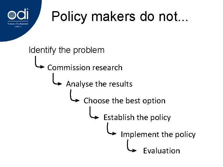 Policy makers do not. . . Identify the problem Commission research Analyse the results